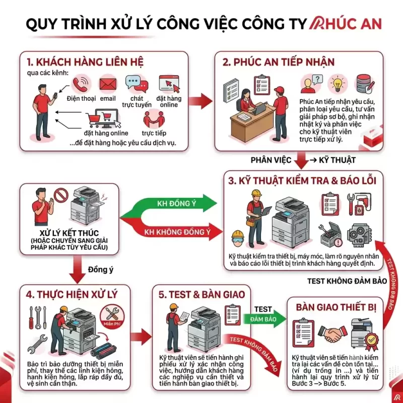 quy trình xử lý công việc phúc an